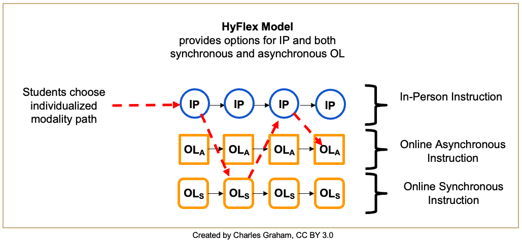 HyFlex Model