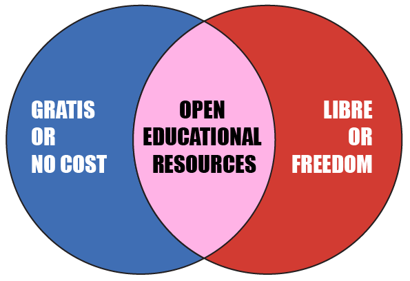 open educational resources as a combination of gratis and libre
