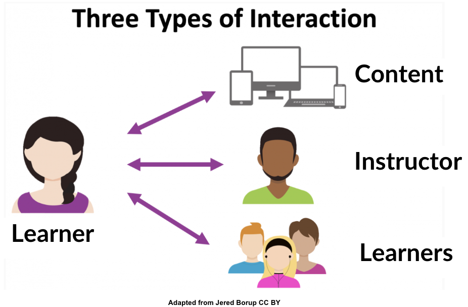 types of interaction