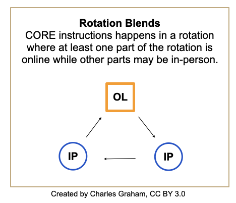 Rotation Blend