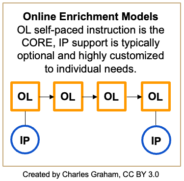 Online Enrichment