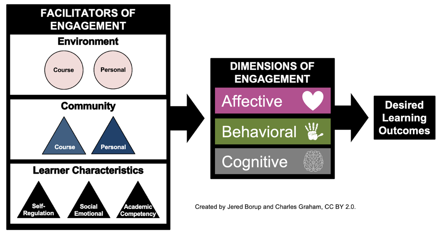 facilitators and dimensions of engagement