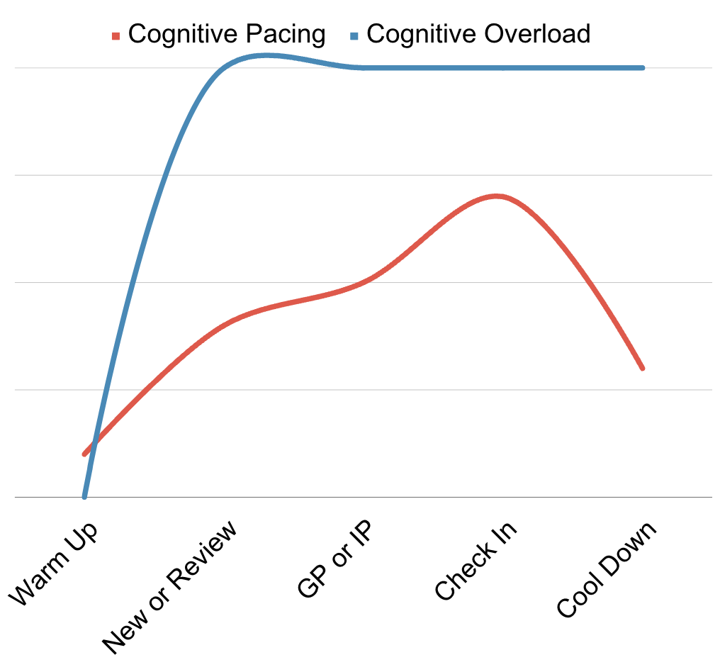 cognitive pacing