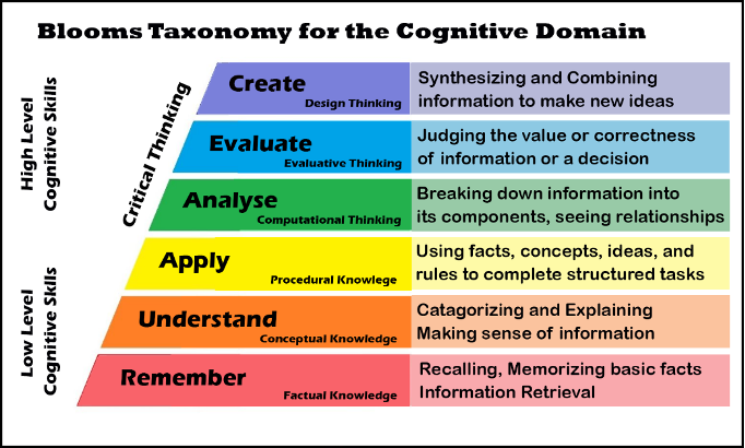 A visual of Bloom's Taxonomy for the Cognitive Domain