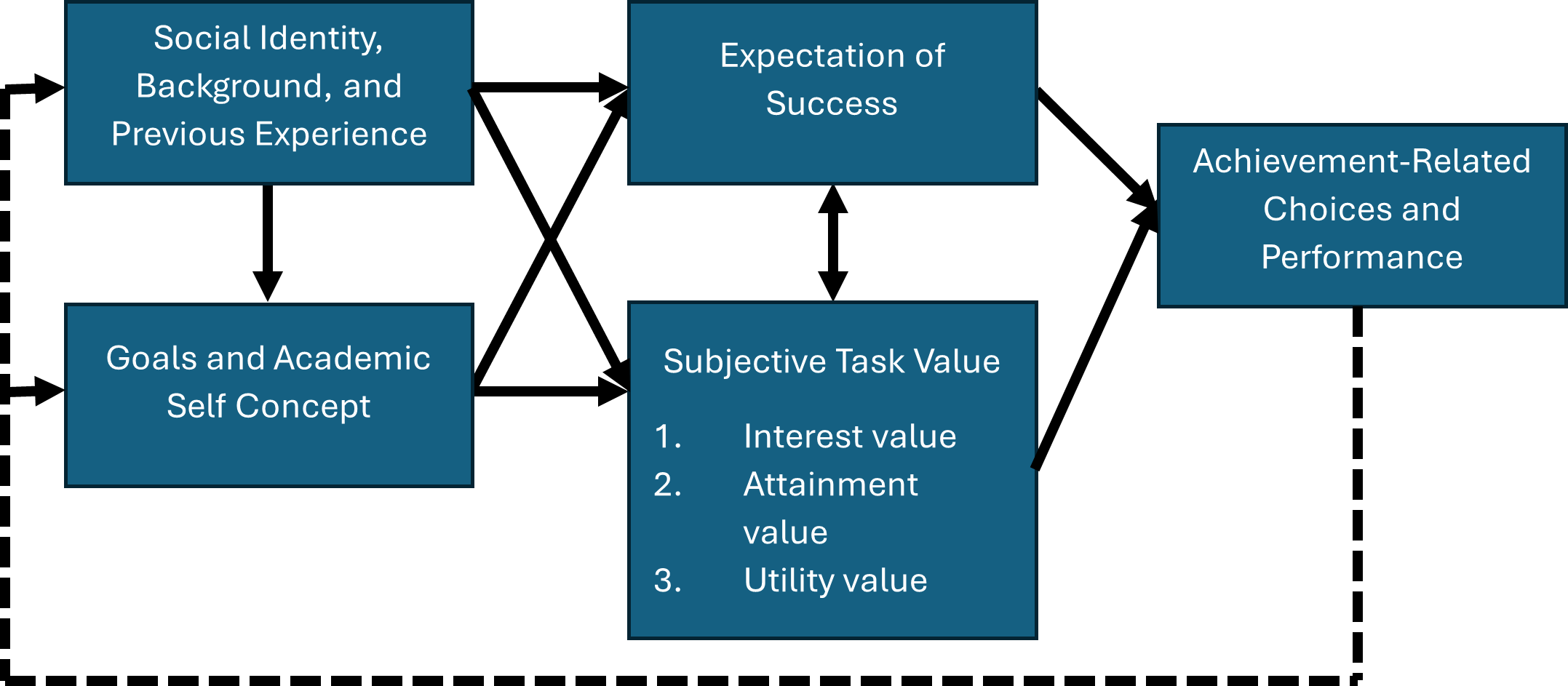 A chart showing a box with the text social identity, background, and previous experience with an arrow pointing to a box with text that says expectation of success and another box with text that says subjective task value, 1. interest value, 2. attainment value, and 3. utility value. Below the first box is another box with text that says goals and academic self concept with an arrow pointing to both expectation of success and subjective task value. Expectation of success has an arrow pointing to subjective task value. Expectation of success and subjective task value both point to another box with the text achievement related choices and performance. There is a dotted line leading from this box back to the social identity, background and previous experience and goals and academic self-concept.