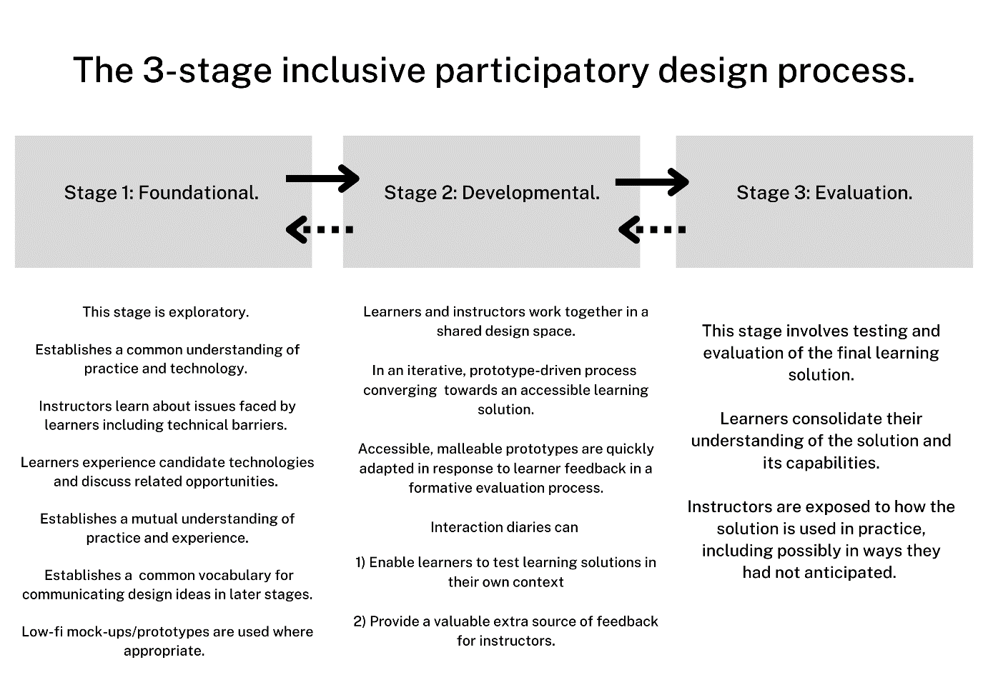 A diagram of a stage
Description automatically generated