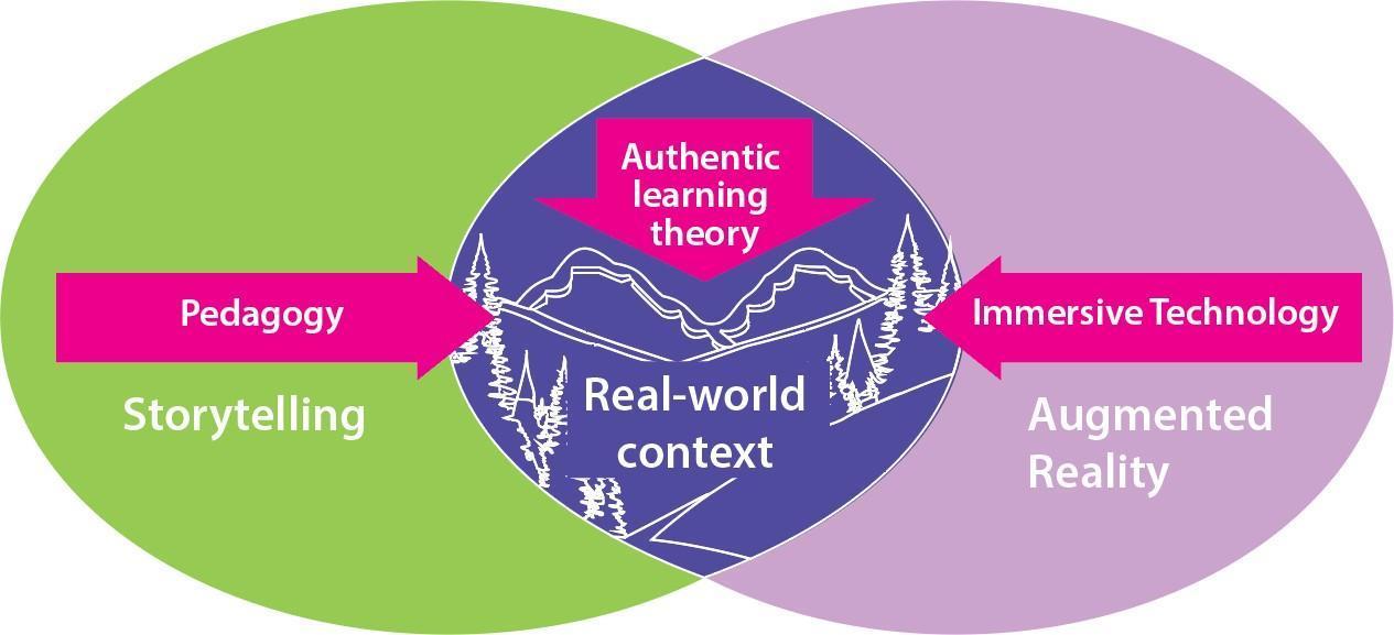 A diagram of learning theory
Description automatically generated