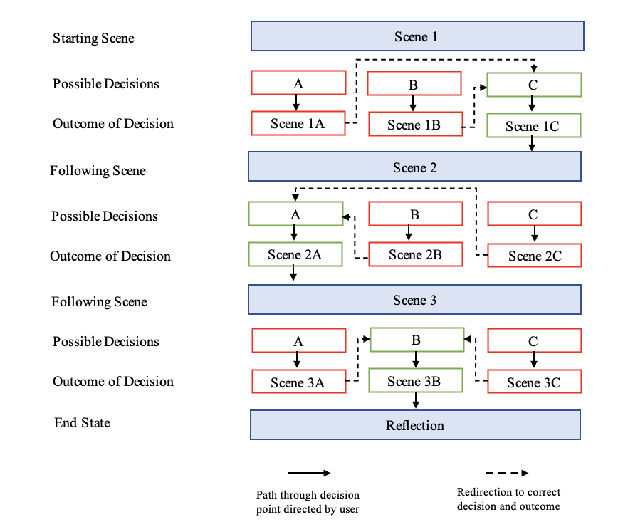 A diagram of a process Description automatically generated